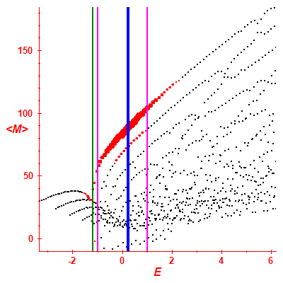 Peres lattice <M>